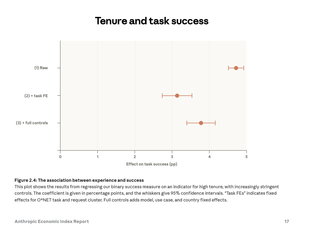 Tenure and task success